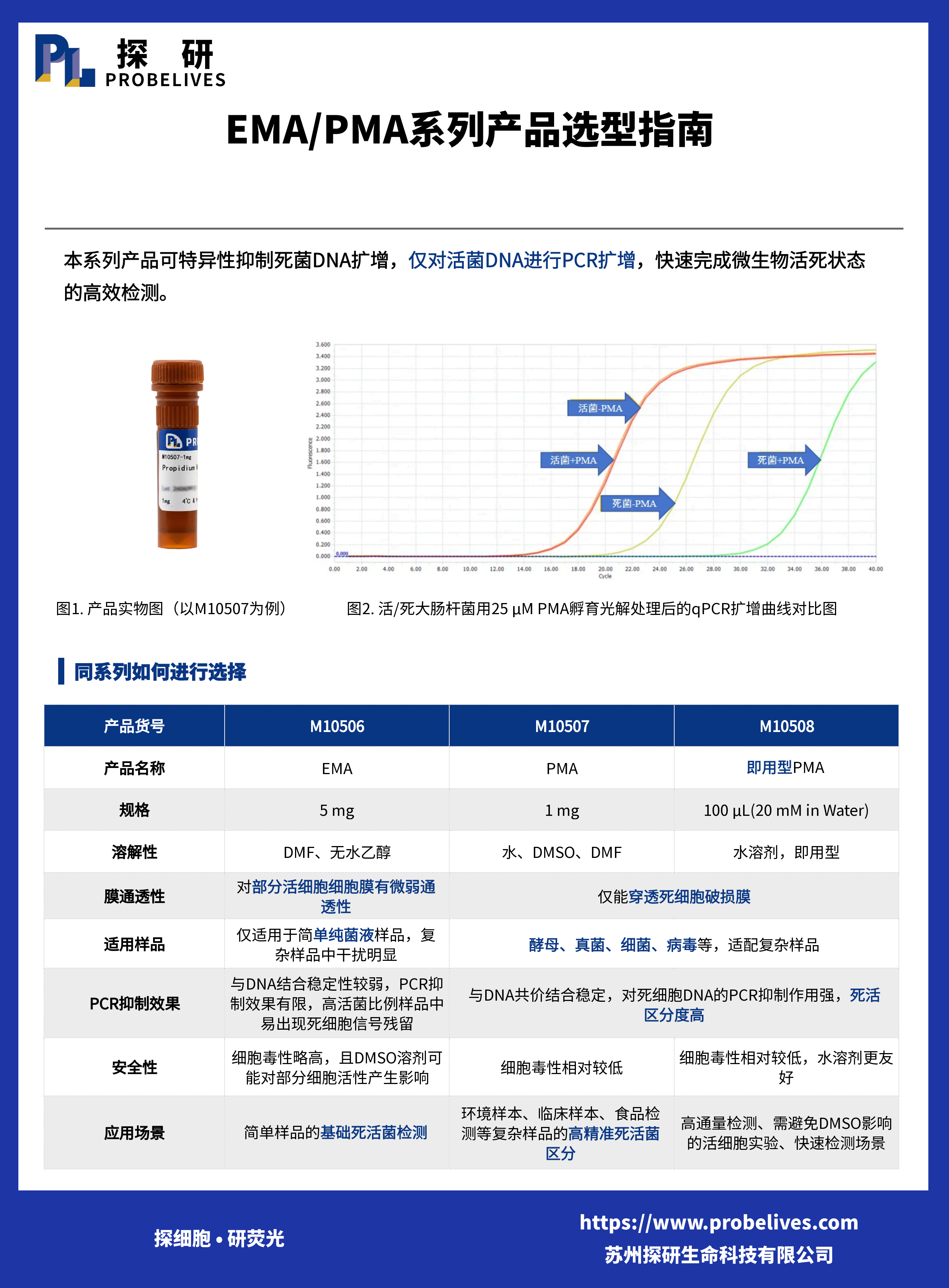 EMA/PMA系列怎么选？